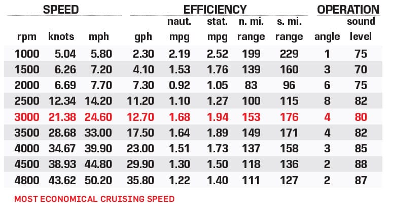 Formula 270 Bowrider performance data