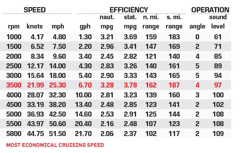 Princecraft Ventura 23 RL performance data