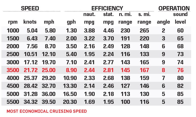 Axis T235 performance data