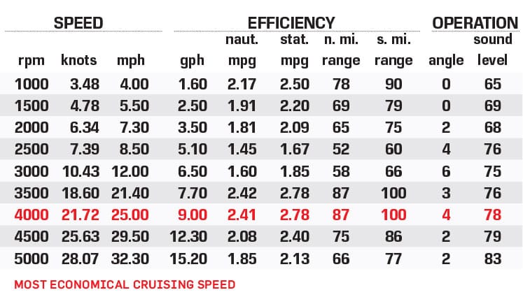 Heyday H22 performance data