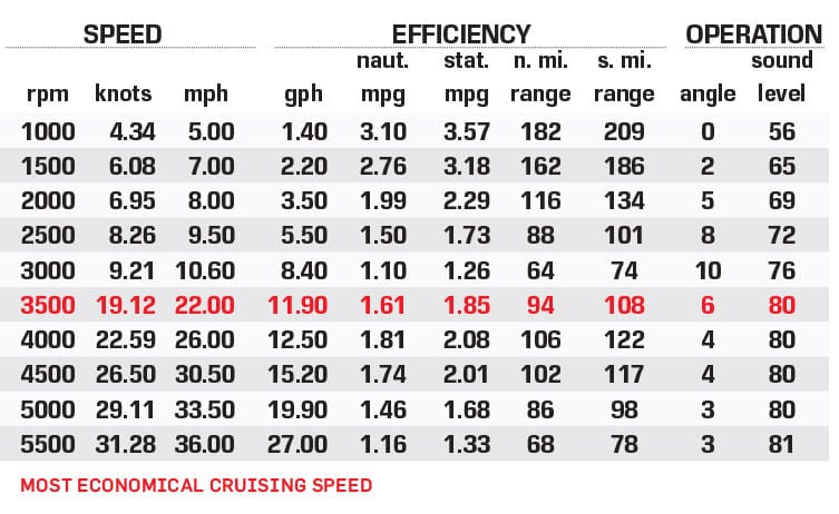 MasterCraft NXT23 performance data