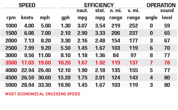 MasterCraft XT22 T performance data