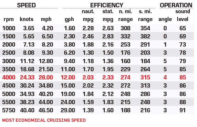 Regal LS9 Surf performance data