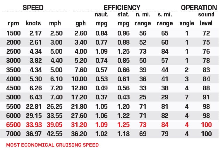 Yamaha 222 FSH Sport E performance data