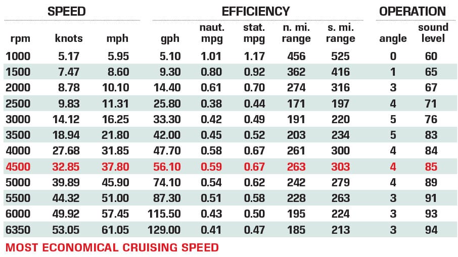 Formula 387 CCF performance data