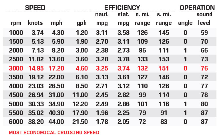 Bennington LX 26 Sport Swingback performance data