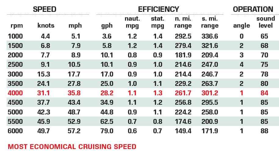 Wellcraft 355 performance data chart