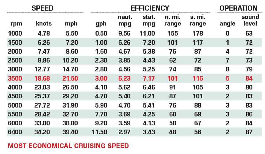 Bayliner M19 performance data chart