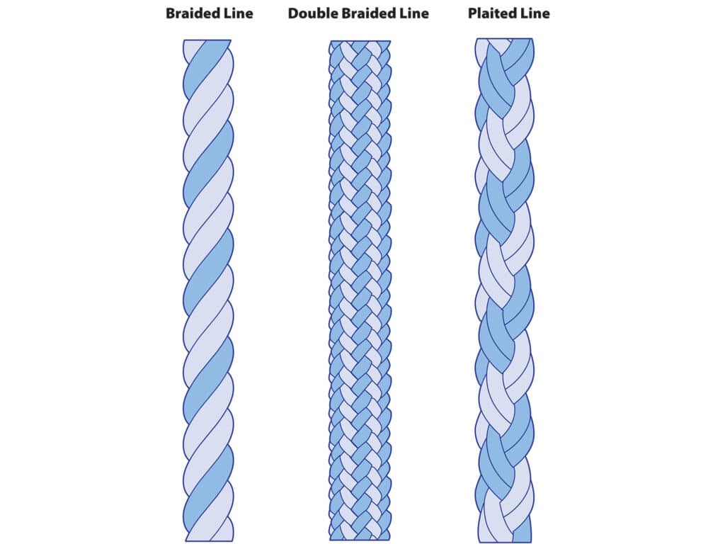 Different types of line