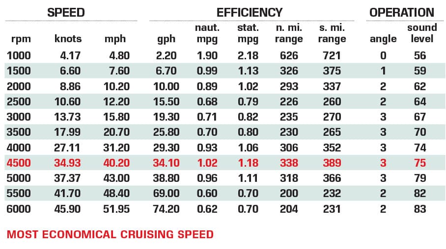 Axopar 45 XC performance data