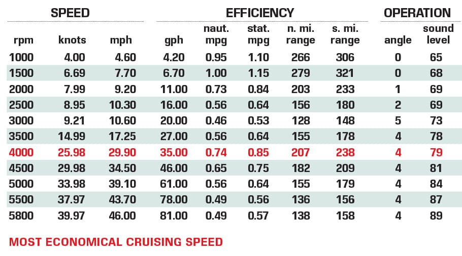 Jeanneau NC 1295 FLY performance data