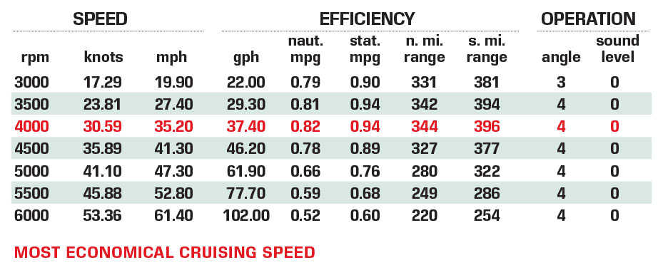 Intrepid 41 Valor performance data