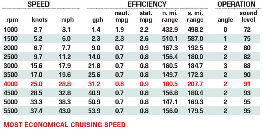 Hanover 375 performance data