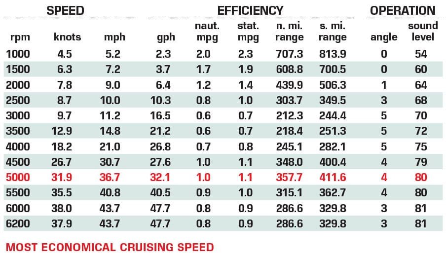 Ocean Sport Roamer 30 performance data