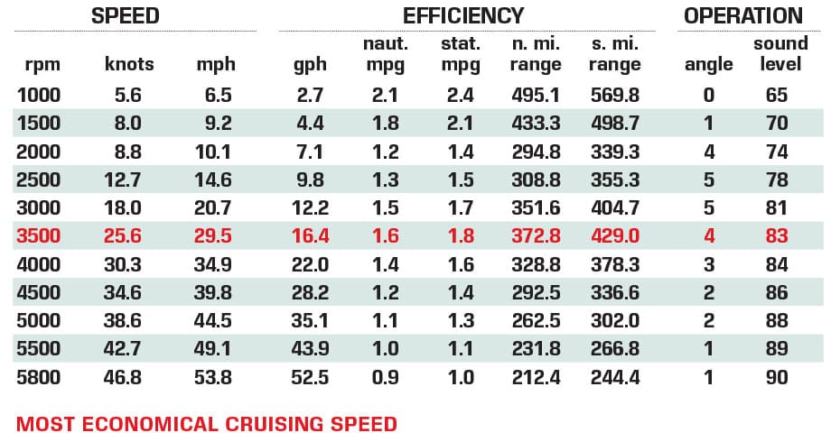 Sailfish 312 CC performance data