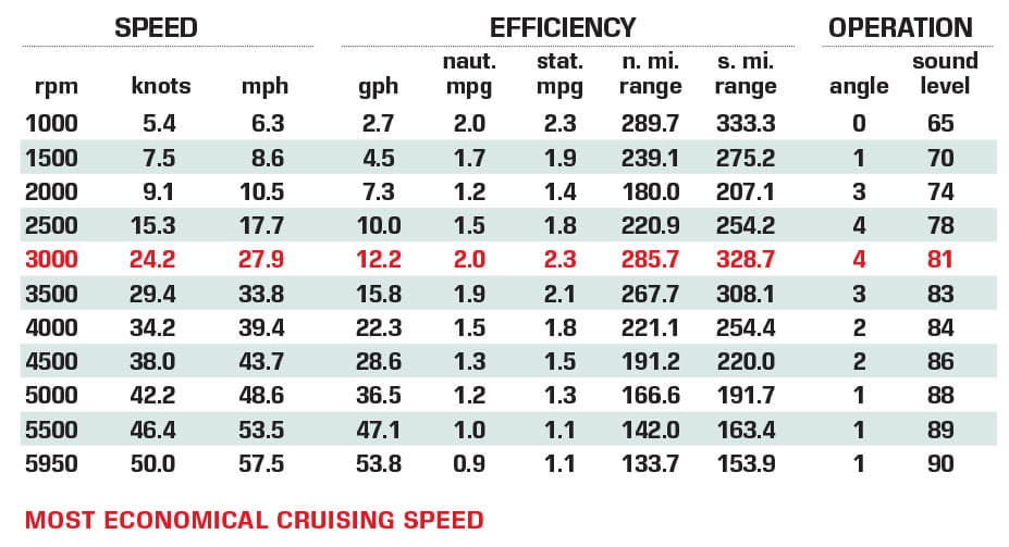 Grady-White 281 Coastal Explorer performance data