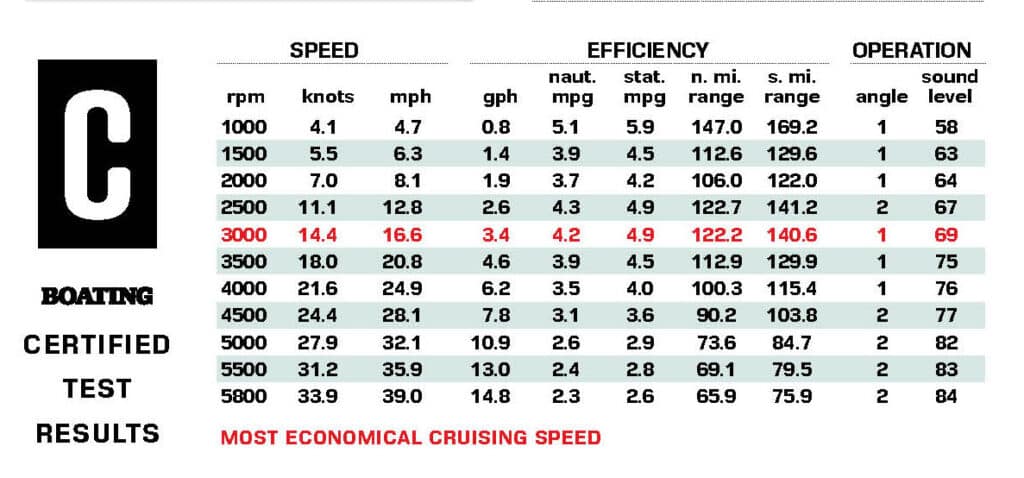 Bennington 23 SX Quad Bench Certified Test Results