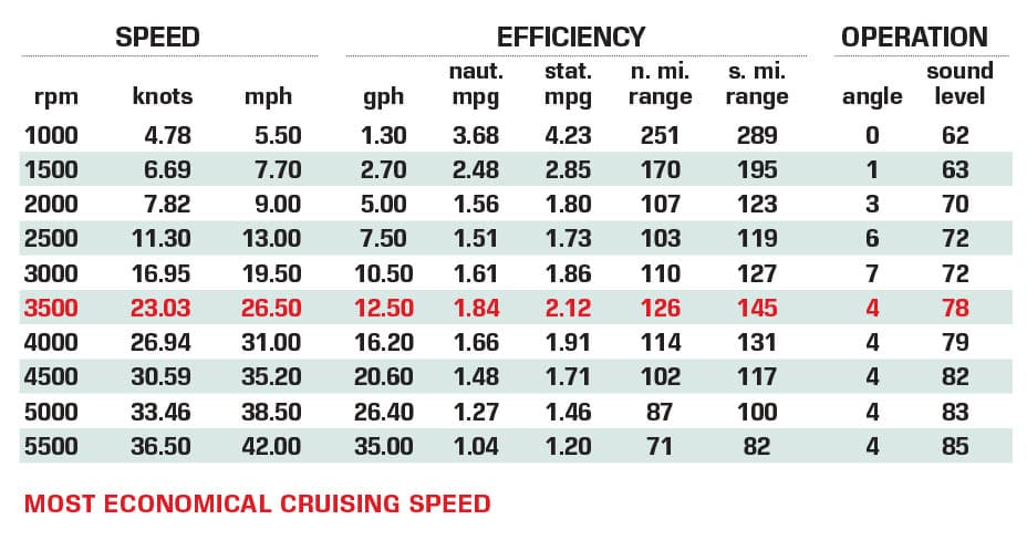 MasterCraft XStar performance data