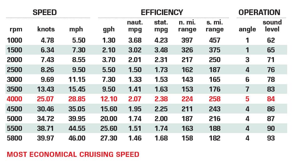 Pursuit S 248 Sport performance data