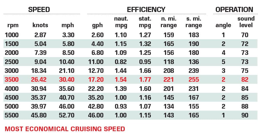 Boston Whaler 280 Dauntless performance data chart