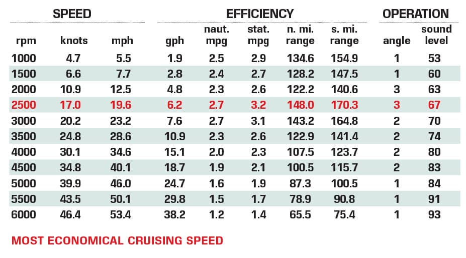 Bennington 25 Q Fastback performance data