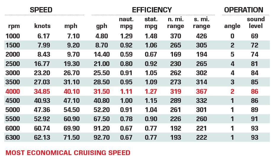 Donzi 39 VRZ performance data