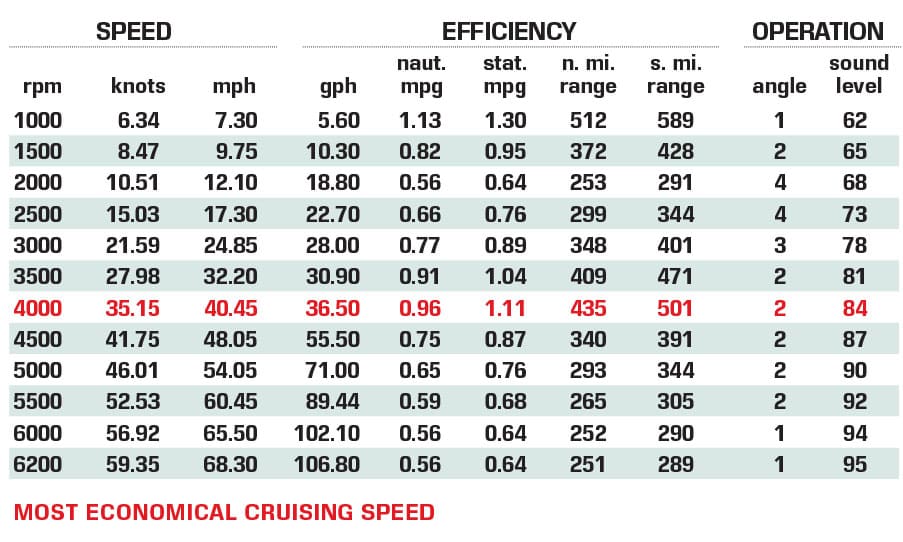 Phenom Yachts 37 performance data chart