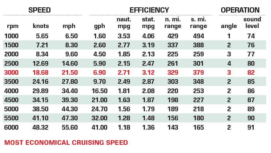 Sea Ray SLX 280 Outboard performance chart