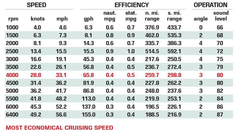 Cruisers Yachts 50 GLS performance chart