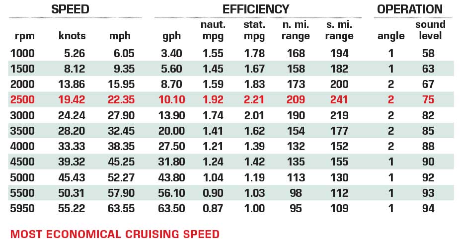 Godfrey XP 2700 W Twin performance data