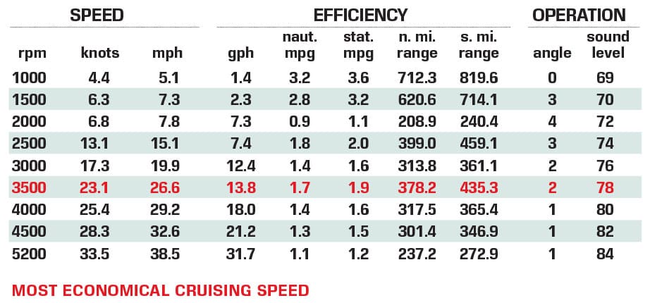 Hanover 377 performance data