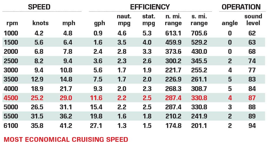 Sea Pro 259 performance data