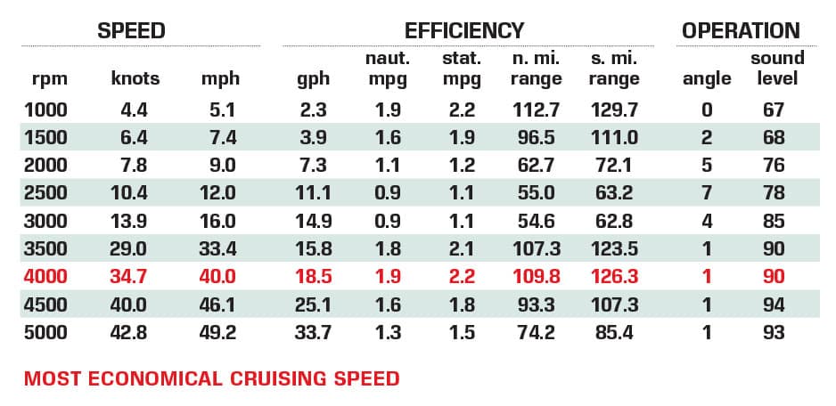 Chaparral 267 SSX performance data