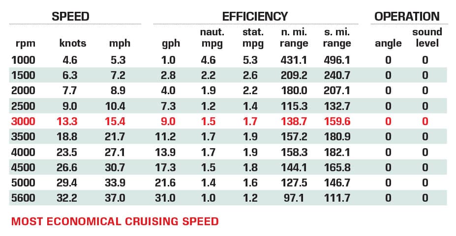 Montara Surf Boss 2.0 performance data