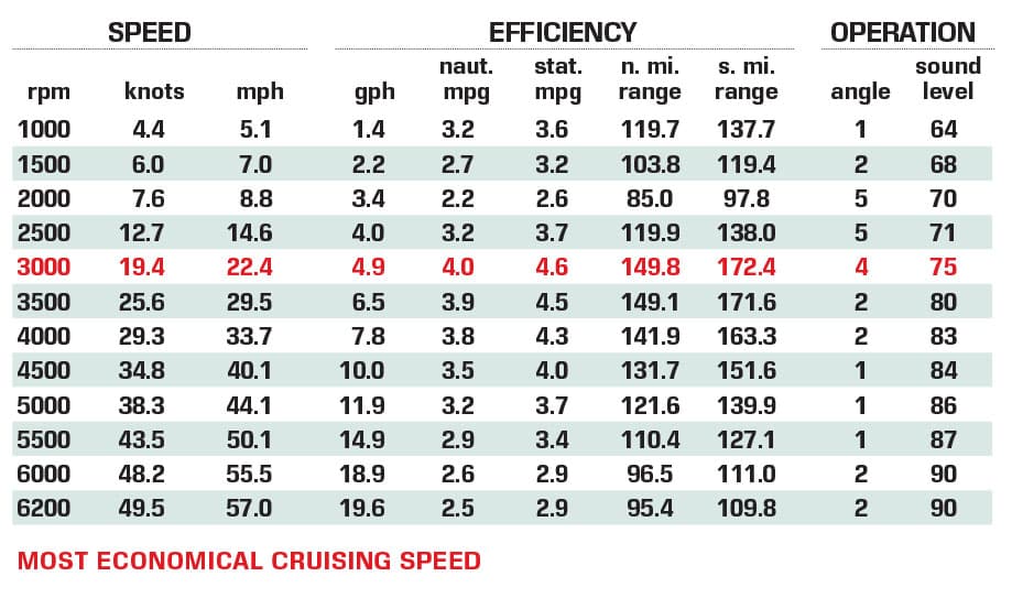 Tahoe T21 performance data