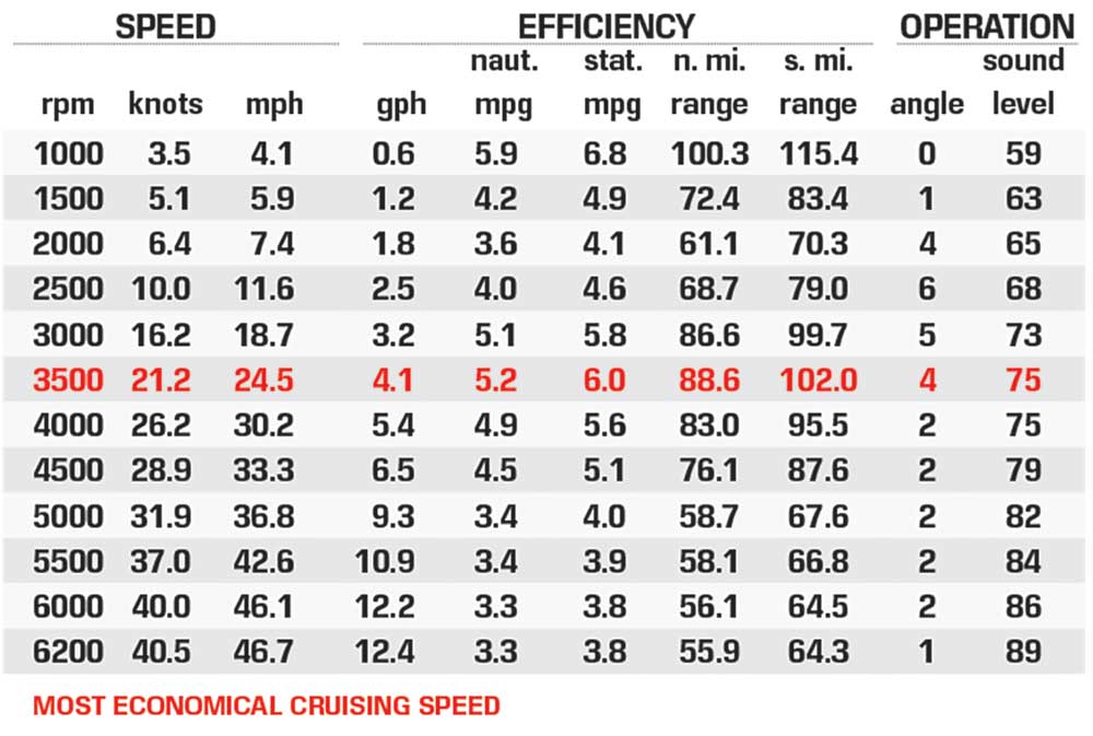 G3 Boats Angler V178 F performance data