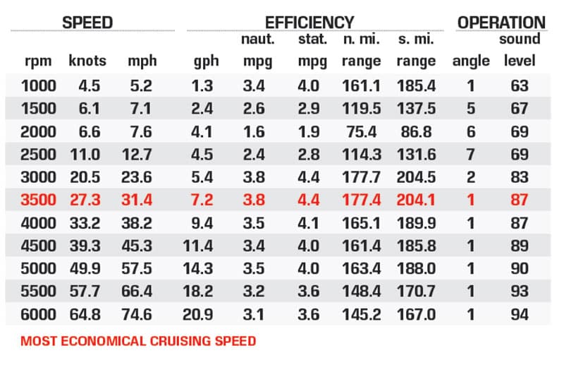 Bass Cat Caracal STS performance data