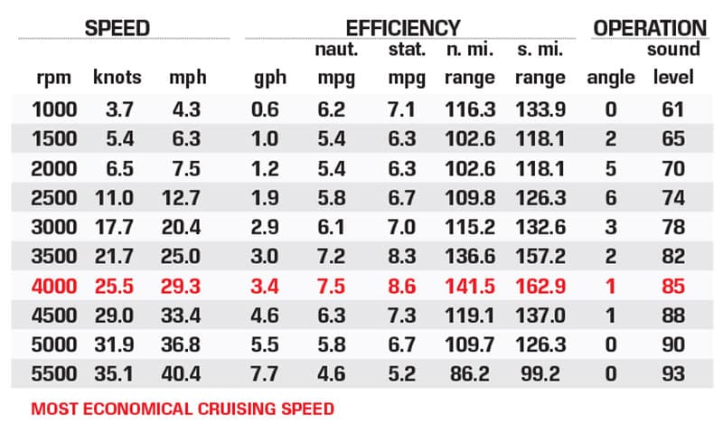 G3 Sportsman 1710 PFX performance data