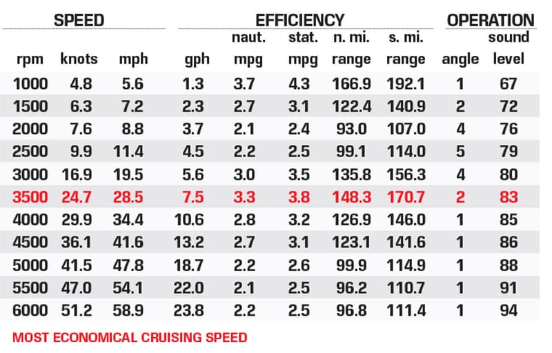 Yar-Craft 210 TFX performance data