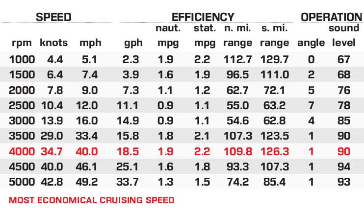 Chaparral 267 SSX performance data