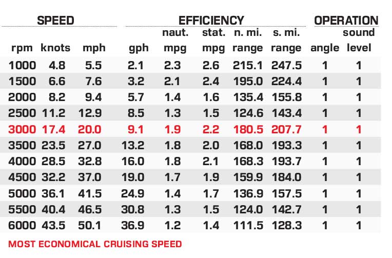 Crownline CRX 280 performance data