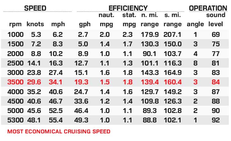 Formula 290 Bowrider performance data