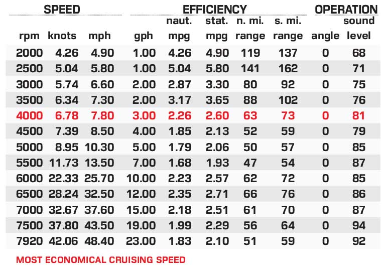 Scarab Jet 195 ID performance data