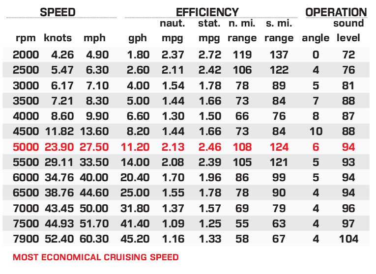 Scarab Jet 235 Open ID performance data