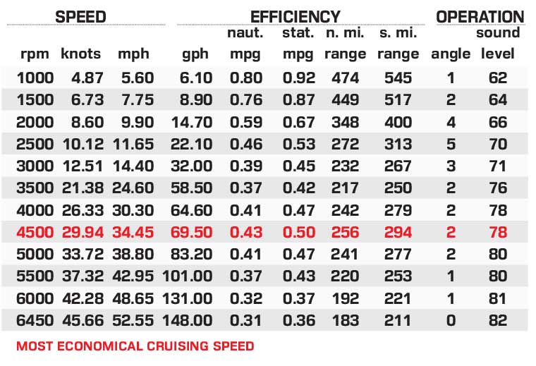 Tiara 48 LE performance data