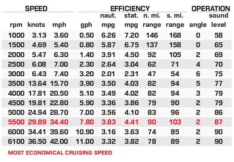 Zodiac Medline 5.8 performance data