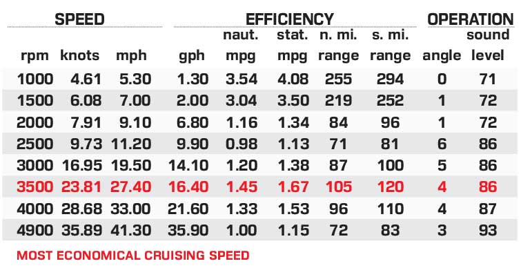 Aviara AV28S performance data