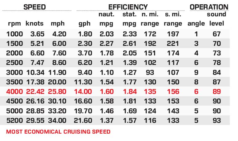 MasterCraft NXT23 performance data