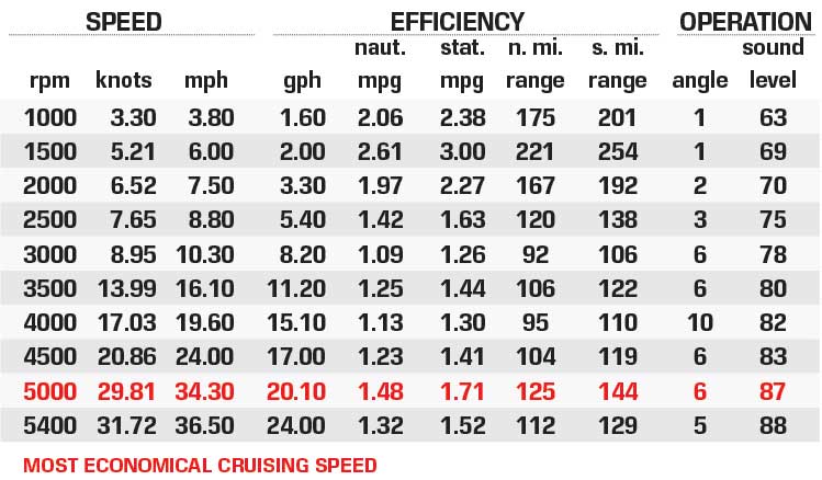 MasterCraft XT25 performance data