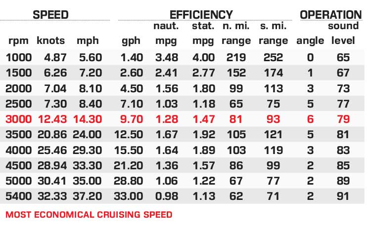 Moomba Makai performance data